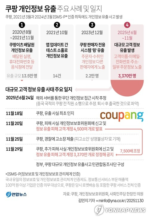 [그래픽] 쿠팡 개인정보 유출 주요 사례 및 일지 (서울=연합뉴스) 김민지 기자 = 지난 29일 국내 이커머스(전자상거래) 시장 1위 업체인 쿠팡은 개인정보가 노출된 고객 계정 수가 3천370만개로 확인됐다고 밝혔다. 쿠팡은 지난 18일 약 4천500개 계정의 개인정보가 무단으로 노출된 사실을 인지했다고 밝혔으나 후속 조사에서 정보가 노출된 계정이 7천500배 수준으로 확인된 것이다. minfo@yna.co.kr 트위터 @yonhap_graphics 페이스북 tuney.kr/LeYN1 (끝)