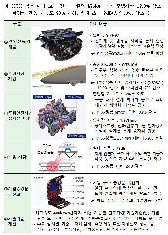 차세대 고속열차(EMU-370) 기술개발 주요 내용. 2025.12.22. 국토교통부 제공