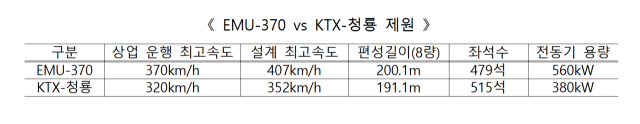 EMU-370 vs KTX-청룡 제원. 2025.12.22. 국토교통부 제공