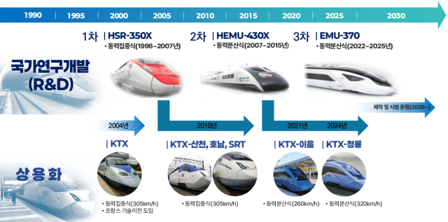 한국 고속철도 차량 연혁. 2025.12.22. 국토교통부 제공