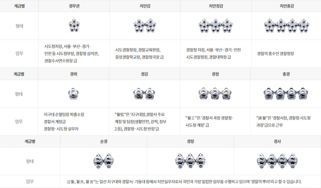경찰 계급과 역할. 경찰청 제공
