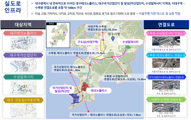 설계부터 실도로·서비스 실증까지 전 주기를 갖춘 대구시가 대규모 시험 인프라와 158km 실도로를 기반으로 자율주행 상용화 거점 도시를 노린다. 대구시 제공