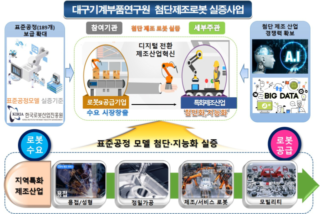 대구 제조현장에 로봇 입힌다…DMI 실증사업 확산