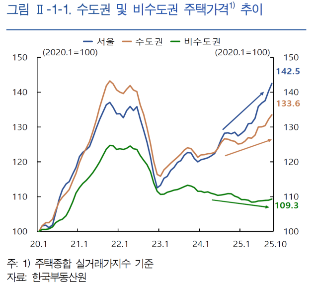수도권 및 비수도권 주택가격 추이