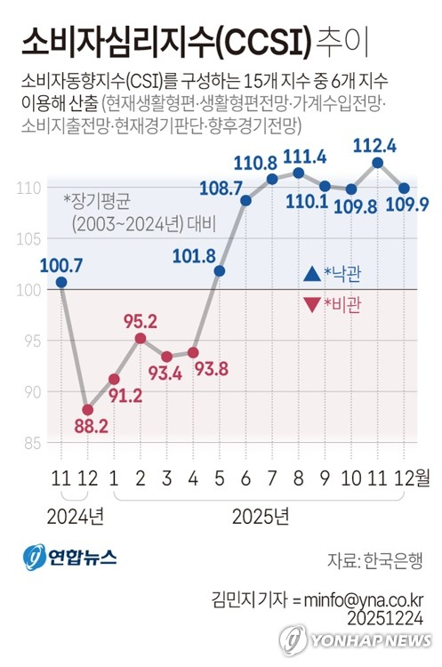 물가·환율 불안에 소비심리 한 달 만에 꺾였다