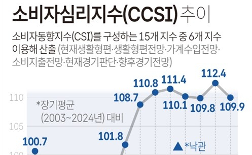 고물가·고환율에 소비심리 풀썩…계엄 이후 최대 낙폭