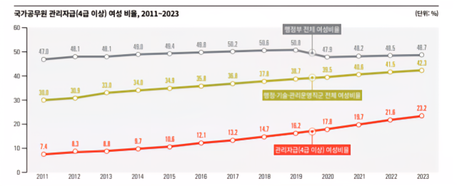 국가공무원 전체 여성 비율은 48.7%를 기록했지만 행정·기술·관리운영직군으로 나눴을 때 42.3%로 비율이 떨어졌고 4급 이상 관리자급에서는 23.2%에 그쳤다. 통계청 제공