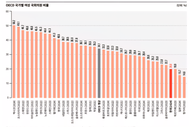 OECD 국가별 여성 국회의원 비율. 대한민국은 전체 38개국 중 35위에 머무른 것으로 확인됐다. 통계청 제공