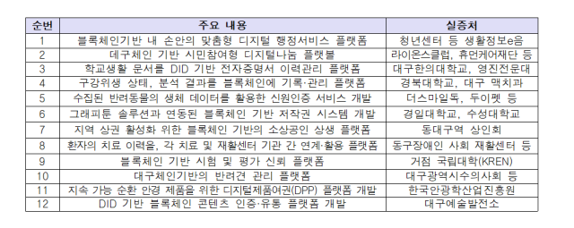 DIP는 행정, 의료, 교육 등 12개 생활 밀착 분야에서 블록체인 기반 시민체감 서비스 실증을 추진했다. DIP 제공