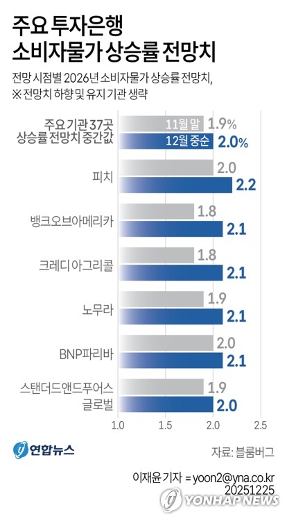 고환율 직격탄…글로벌 IB들, 내년 한국 물가전망 줄상향