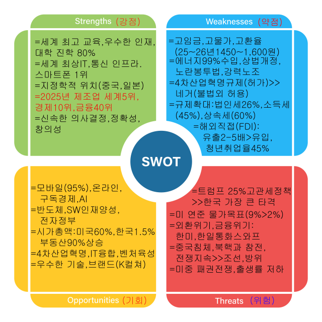 한국 경제의 강점(S)과 약점(W),기회(O)와 위험(T)을 나타낸 SWOT 분석도.