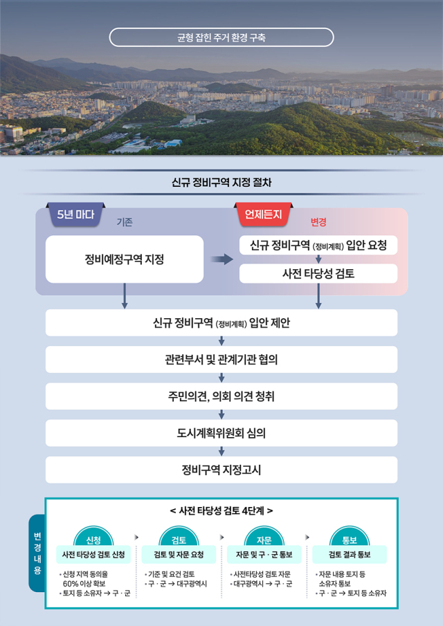 신규 정비구역 지정 절차 변경. 대구시 제공