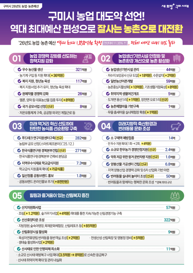 경북 구미시는 2026년도 농업·농촌 분야 본예산을 1천858억원으로 편성했다. 구미시 제공