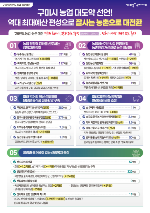 구미시, 내년 농업·농촌 예산 1천858억원 편성…역대 최대 