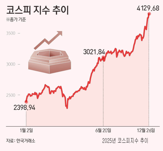 2025년 코스피 추이.12월 26일 기준