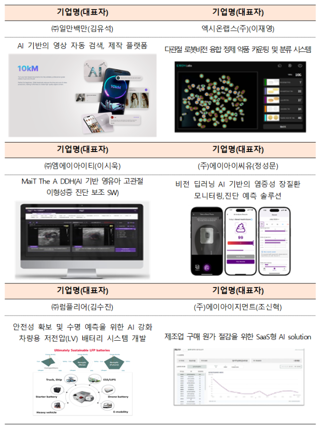 대구 AI 스타트업 6개사가 CES 2026에 참가해 유레카파크를 중심으로 글로벌 시장 공략에 나선다. 대구시 제공