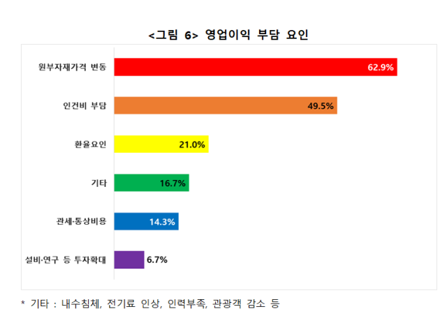 고환율 여파에 기업 체감경기 '냉각'…차부품·섬유 대구도 '직격탄'