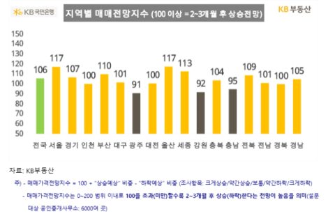 대구 부동산 매매가격 전망지수 '2년 3개월만' 기준점 돌파 