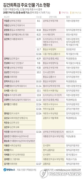 [그래픽] 김건희특검 주요 인물 기소 현황 (서울=연합뉴스) 김민지 기자 = 180일간 김건희 여사 관련 의혹을 수사한 민중기 특별검사팀은 29일 최종 수사결과 발표에서 6개월가량 수사기간 총 66명을 재판에 넘겼다고 밝혔다. 여러 가지 혐의가 적용돼 중복으로 기소 된 경우를 포함하면 총 기소 횟수는 76회다. minfo@yna.co.kr X(트위터) @yonhap_graphics 페이스북 tuney.kr/LeYN1 (끝)
