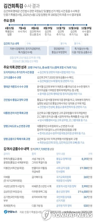 [그래픽] 김건희특검 수사 결과 (서울=연합뉴스) 김민지 기자 = 180일간 김건희 여사 관련 의혹을 수사한 민중기 특별검사팀은 29일 최종 수사결과 발표에서 \