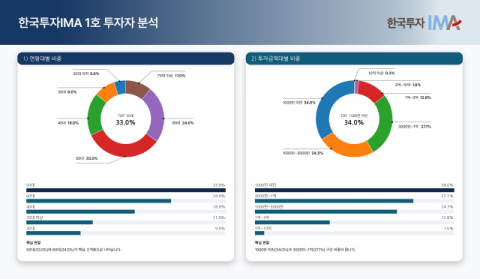 한국투자증권, 국내 첫 IMA 상품 투자자 분석해보니…