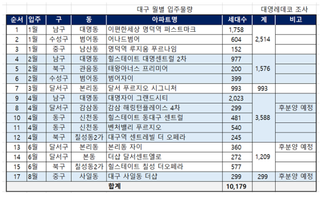 대영레데코·빌사부, 2026년 대구 부동산 시장 '전약후강' 반등 전망