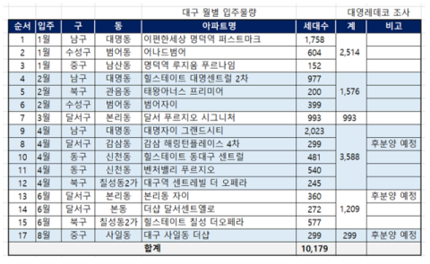 대영레데코·빌사부, 2026년 대구 부동산 시장 '전약후강' 반등 전망