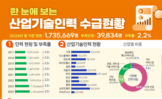 반도체 기술 인력 11만8천명 돌파…1년 새 4.3% 급증