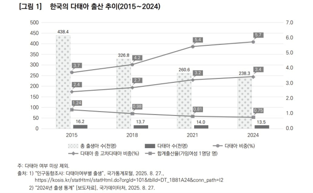 현행 다태아 정책은 양적으로는 확대됐지만, 다태아 가정이 체감하는 지원의 질은 여전히 부족하다는 평가다. 게티이미지뱅크 제공