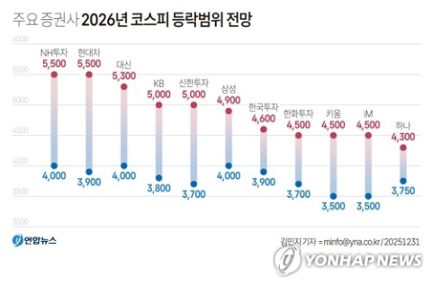 [2026 증시전망] 증권가 절반 