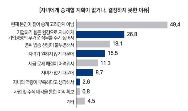 기업승계 실태조사(중소기업 중앙회 설문, 2025년 5월)