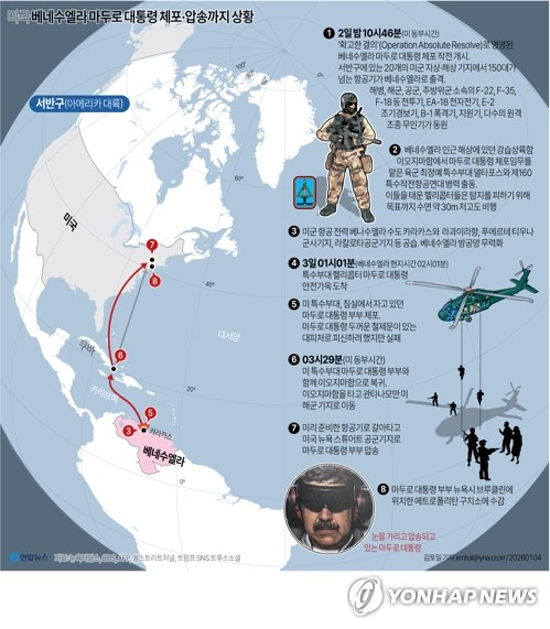 [그래픽] 미국 베네수엘라 마두로 대통령 체포·압송까지 상황 (서울=연합뉴스) 김토일 기자 = 미국 트럼프 행정부는 3일(현지시간) 니콜라스 마두로 베네수엘라 대통령을 체포하기 위해 수개월 전부터 그의 일거수일투족을 파악하고 예행 연습을 하는 등 기습 작전을 철저히 준비해온 것으로 확인됐다. 댄 케인 미국 합참의장은 이날 플로리다주 마러라고의 트럼프 대통령 저택에서 개최한 기자회견에서 