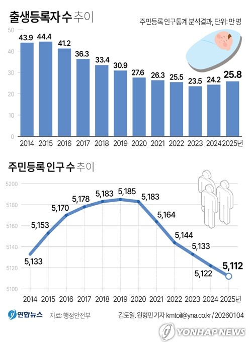 [그래픽] 출생등록자 수 추이. 연합뉴스