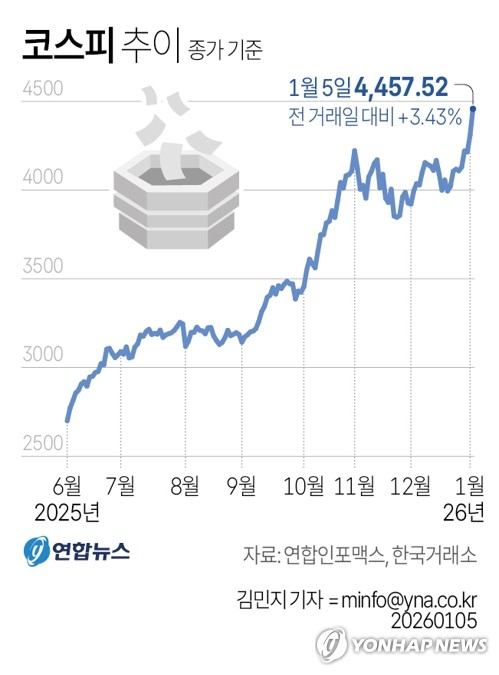 새해부터 연일 불장 코스피…4,400선 돌파