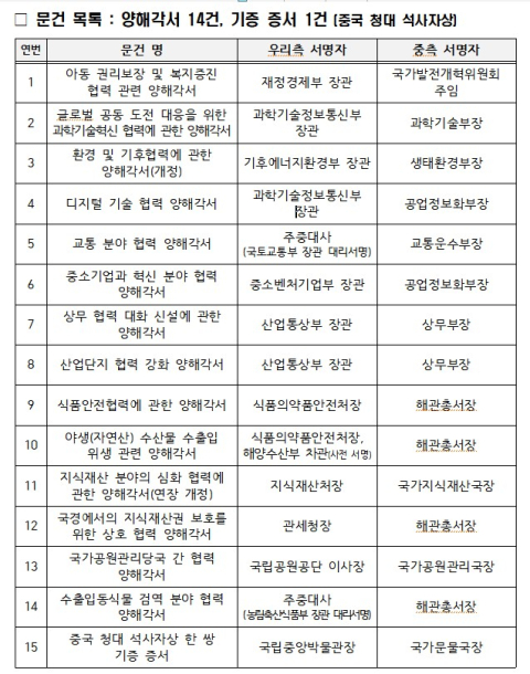 한중 각 분야별 협력증진 위한14개 양해각서 체결