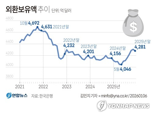 12월 외환보유액 급감…'IMF' 이후 최대치