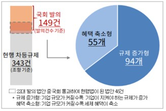 22대 국회 발의 기업규모별 차등규제 현황. 대한상공회의소 제공