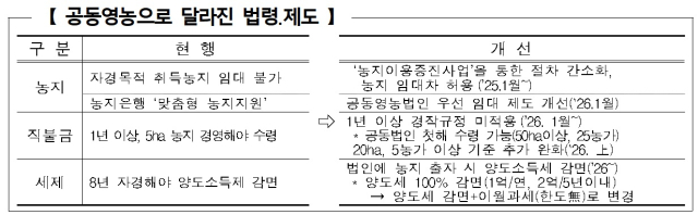 공동영농으로 달라지는 법령 및 제도. 경북도 제공.