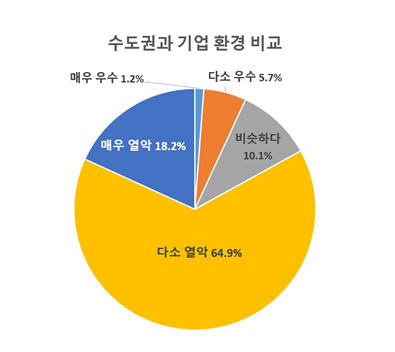 대구 기업 83% 