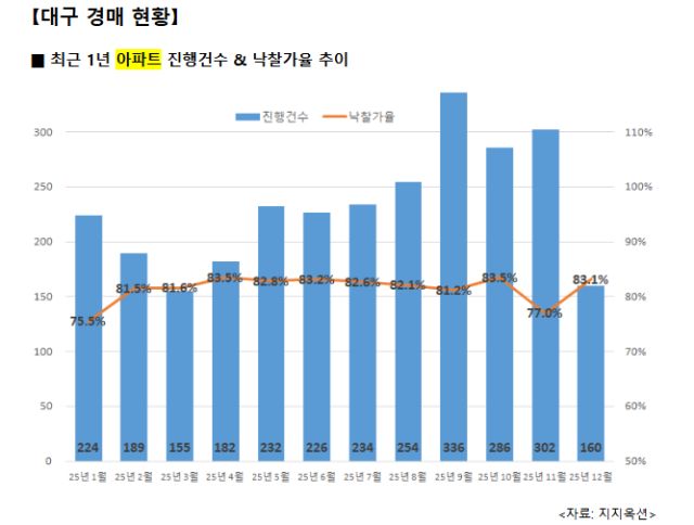 12월 대구 아파트 경매 낙찰가율 83.1% 기록