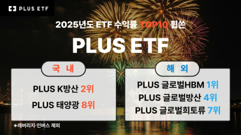 한화자산운용 PLUS ETF, 지난해 방산·반도체 테마로 존재감 다졌다