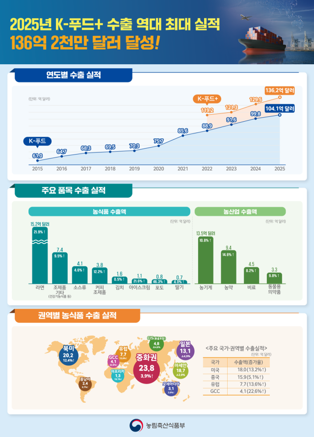 2025년 K-푸드+ 수출 실적 인포그래픽. 2026.1.12. 농림축산식품부 제공