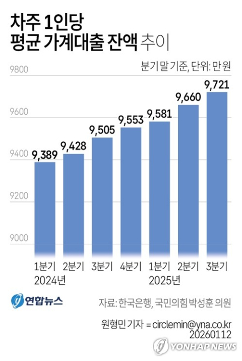 가계대출 1인당 평균 9천700만원 돌파…차주는 줄고 빚 부담은 커졌다