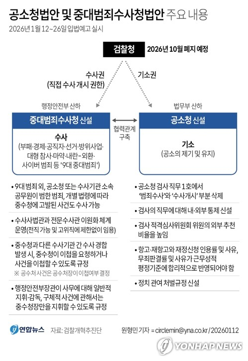 [그래픽] 공소청법안 및 중대범죄수사청법안 주요 내용 (서울=연합뉴스) 원형민 기자 = 12일 국무총리실 산하 검찰개혁추진단은 공소청법안 및 중대범죄수사청법안을 마련했다고 밝혔다. 법무부와 행정안전부는 이날부터 오는 26일까지 각각 입법 예고한다. circlemin@yna.co.kr 페이스북 tuney.kr/LeYN1 X(트위터) @yonhap_graphics (끝)