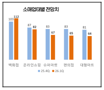 고물가·환율·금리에다 계절적 비수기까지 겹쳐 소매유통업 고초