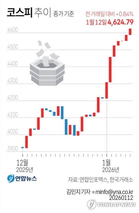 코스피 종가, 4,600선 첫 돌파…7거래일 연속 최고가