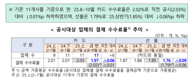 금융당국 제공