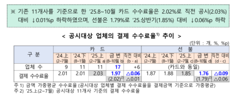 전자금융업 평균수수료 '1%대' 진입…매출 관계없이 '일괄부과' 문제는 여전