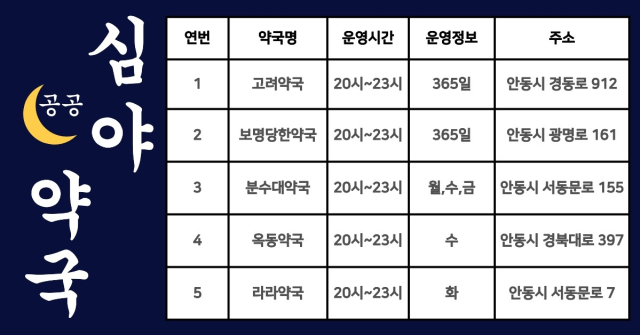 안동시가 안동 공공심야 약국을 기존 2개소에서 5개소로 확대해 운영한다. 안동시 제공