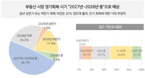 부동산 전문가 절반 